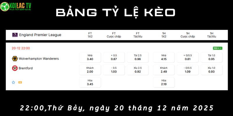 Bảng tỷ lệ kèo Wolves vs Brentford Bảng tỷ lệ kèo Wolves vs Brentford